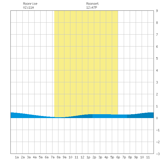 Chassahowitzka tide chart for Thursday, January 23, 2025