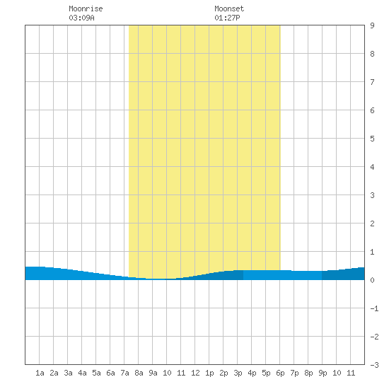 Chassahowitzka tide chart for Friday, January 24, 2025