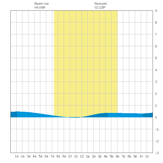 Chassahowitzka tide chart for Saturday, January 25, 2025