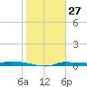 Chassahowitzka tide chart for Monday, January 27, 2025