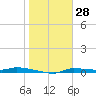 Chassahowitzka tide chart for Tuesday, January 28, 2025