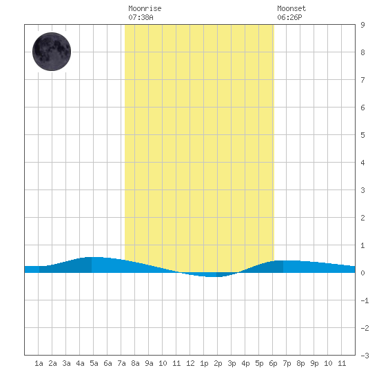 Chassahowitzka tide chart for Wednesday, January 29, 2025