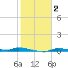 Chassahowitzka tide chart for Thursday, January 2, 2025