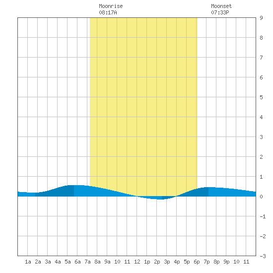 Chassahowitzka tide chart for Thursday, January 30, 2025