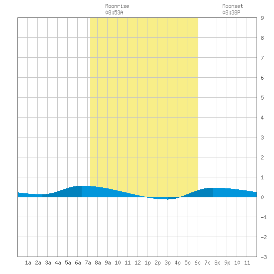 Chassahowitzka tide chart for Friday, January 31, 2025
