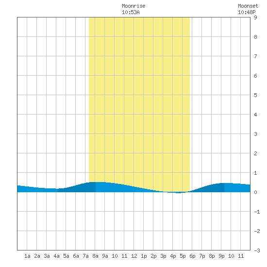 Chassahowitzka tide chart for Saturday, January 4, 2025