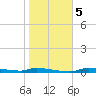 Chassahowitzka tide chart for Sunday, January 5, 2025