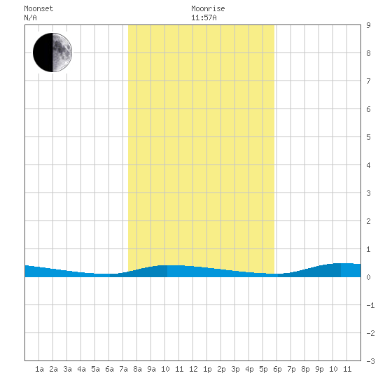 Chassahowitzka tide chart for Monday, January 6, 2025