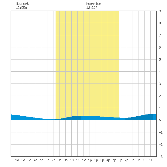 Chassahowitzka tide chart for Tuesday, January 7, 2025
