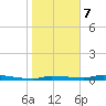 Chassahowitzka tide chart for Tuesday, January 7, 2025