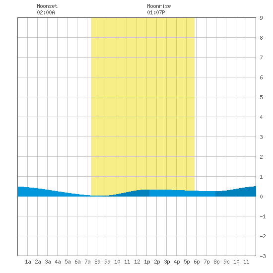 Chassahowitzka tide chart for Wednesday, January 8, 2025