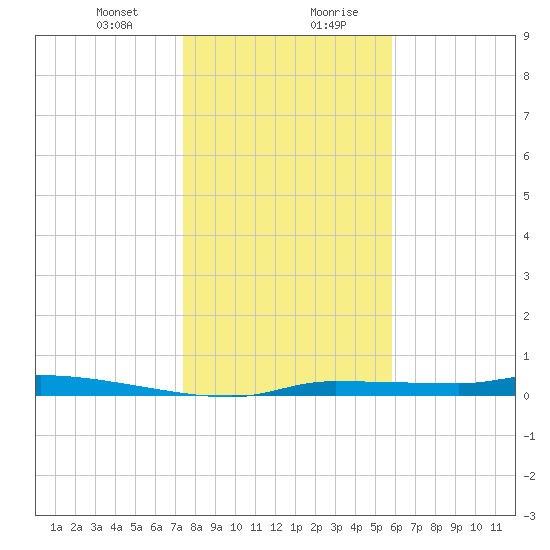 Chassahowitzka tide chart for Thursday, January 9, 2025