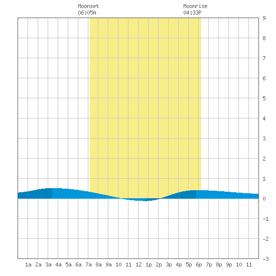 Chassahowitzka tide chart for Monday, February 10, 2025