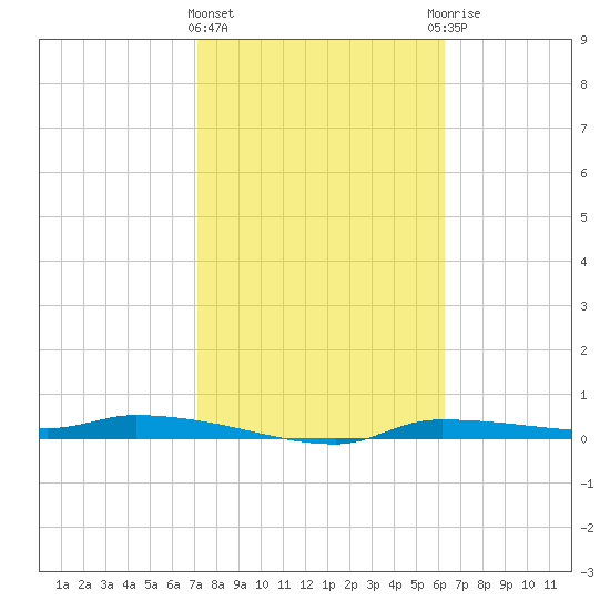 Chassahowitzka tide chart for Tuesday, February 11, 2025