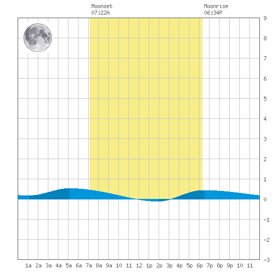 Chassahowitzka tide chart for Wednesday, February 12, 2025