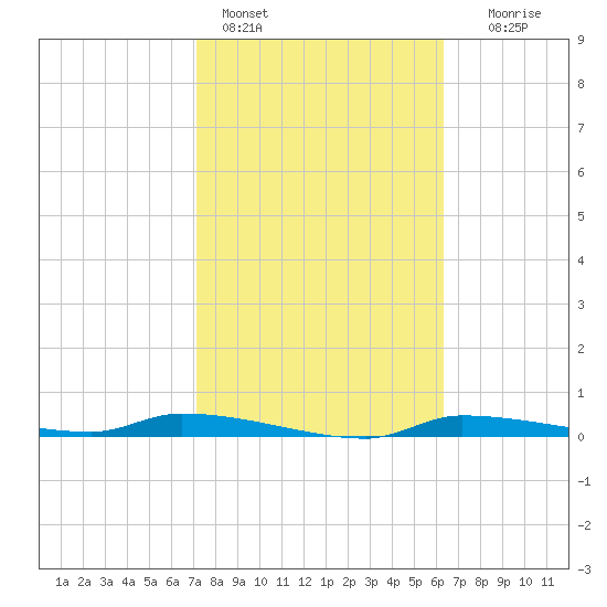 Chassahowitzka tide chart for Friday, February 14, 2025