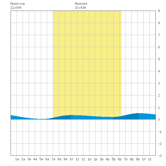 Chassahowitzka tide chart for Wednesday, February 19, 2025
