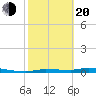 Chassahowitzka tide chart for Thursday, February 20, 2025