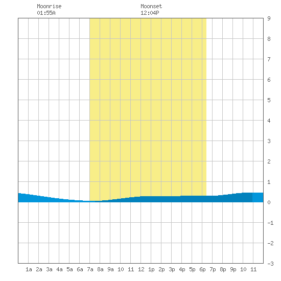 Chassahowitzka tide chart for Friday, February 21, 2025