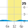 Chassahowitzka tide chart for Tuesday, February 25, 2025