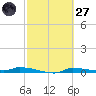 Chassahowitzka tide chart for Thursday, February 27, 2025