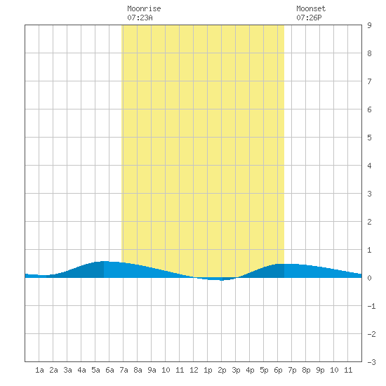 Chassahowitzka tide chart for Friday, February 28, 2025
