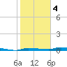 Chassahowitzka tide chart for Tuesday, February 4, 2025