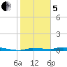 Chassahowitzka tide chart for Wednesday, February 5, 2025
