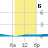 Chassahowitzka tide chart for Thursday, February 6, 2025