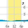 Chassahowitzka tide chart for Friday, February 7, 2025