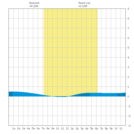 Chassahowitzka tide chart for Saturday, February 8, 2025