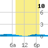Chassahowitzka tide chart for Monday, March 10, 2025