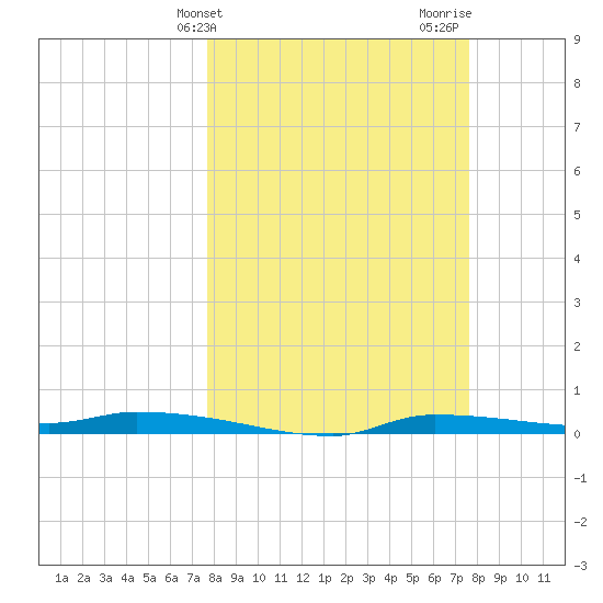 Chassahowitzka tide chart for Tuesday, March 11, 2025