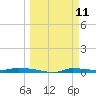 Chassahowitzka tide chart for Tuesday, March 11, 2025