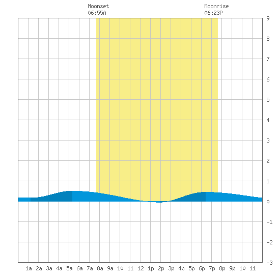 Chassahowitzka tide chart for Wednesday, March 12, 2025