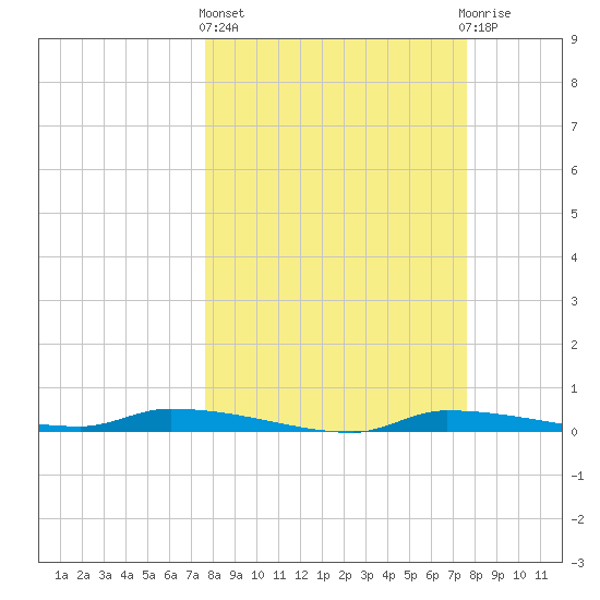 Chassahowitzka tide chart for Thursday, March 13, 2025