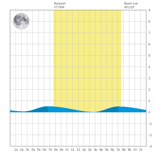 Chassahowitzka tide chart for Friday, March 14, 2025