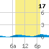 Chassahowitzka tide chart for Monday, March 17, 2025