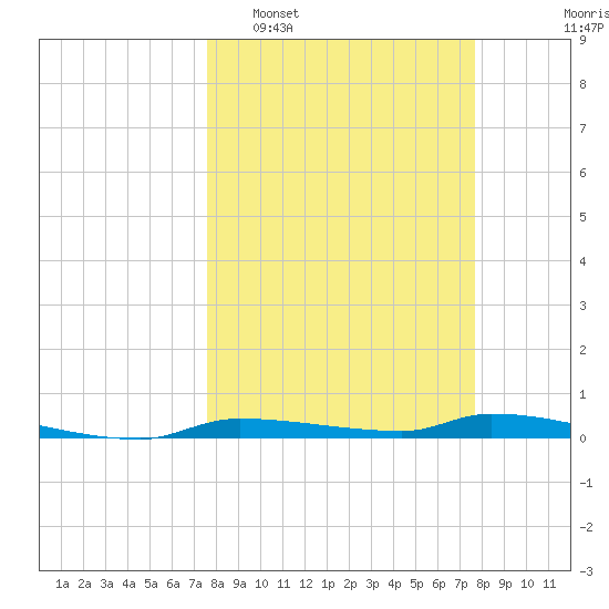Chassahowitzka tide chart for Tuesday, March 18, 2025