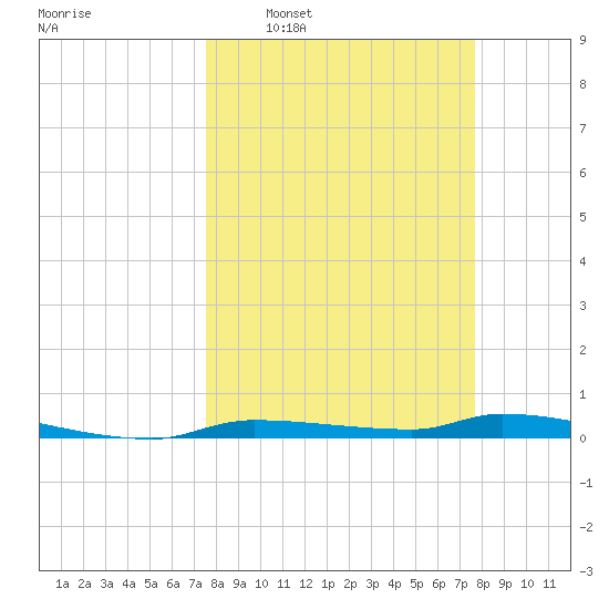 Chassahowitzka tide chart for Wednesday, March 19, 2025