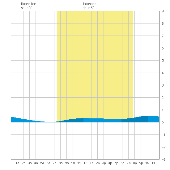 Chassahowitzka tide chart for Friday, March 21, 2025