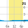 Chassahowitzka tide chart for Friday, March 21, 2025