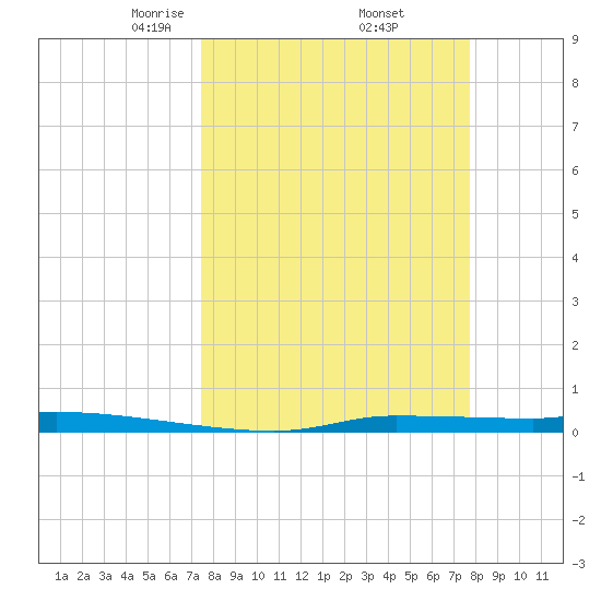 Chassahowitzka tide chart for Monday, March 24, 2025