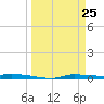 Chassahowitzka tide chart for Tuesday, March 25, 2025