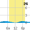 Chassahowitzka tide chart for Wednesday, March 26, 2025