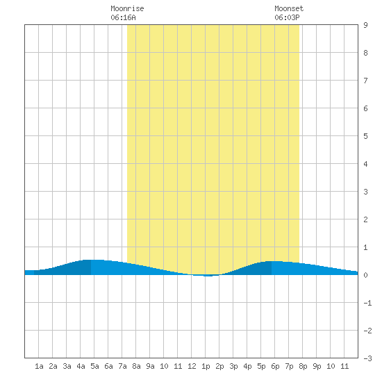 Chassahowitzka tide chart for Thursday, March 27, 2025