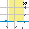 Chassahowitzka tide chart for Thursday, March 27, 2025