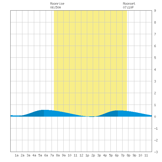 Chassahowitzka tide chart for Friday, March 28, 2025