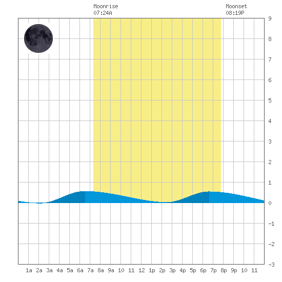 Chassahowitzka tide chart for Saturday, March 29, 2025