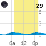 Chassahowitzka tide chart for Saturday, March 29, 2025